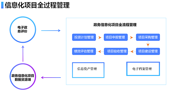 天津市信息化发展综合管理系统